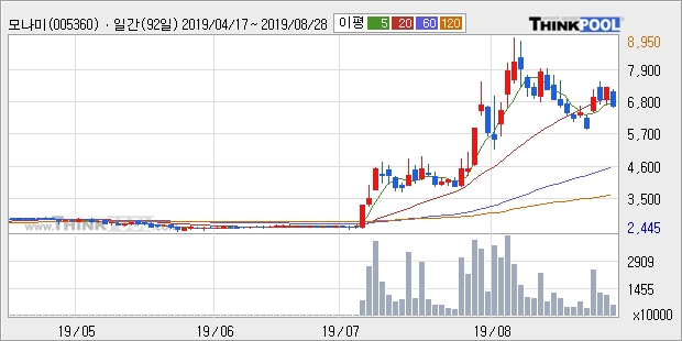 모나미, 장중 하락세, 전일대비 -10.21%... 외국인 -16,572주 순매도