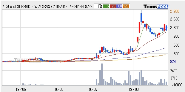 '신성통상' 15% 이상 상승, 단기·중기 이평선 정배열로 상승세