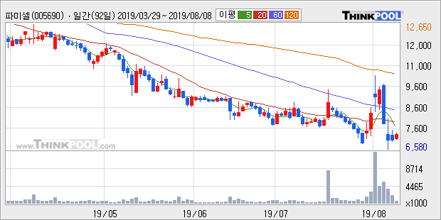 '파미셀' 5% 이상 상승, 주가 반등 시도, 단기·중기 이평선 역배열