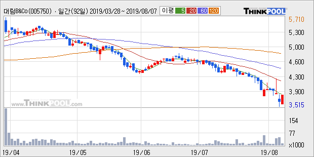 '대림B&Co' 5% 이상 상승, 주가 반등 시도, 단기·중기 이평선 역배열