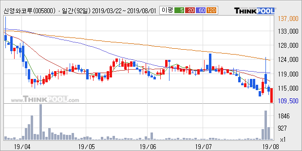 '신영와코루' 5% 이상 상승, 주가 60일 이평선 상회, 단기·중기 이평선 역배열