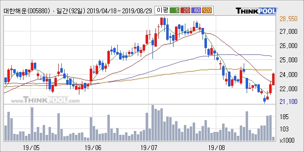 대한해운, 주가 반등 현재는 +5.07%... 이 시각 거래량 3만2054주