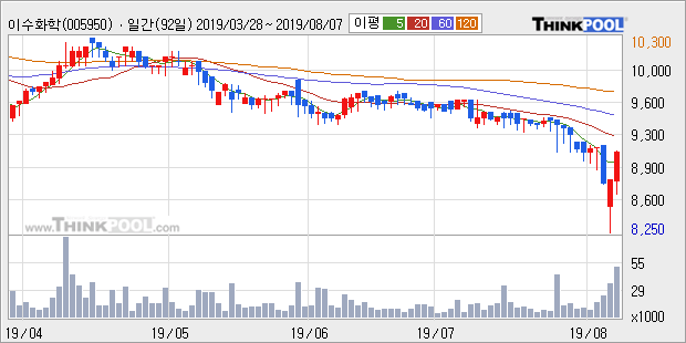 '이수화학' 5% 이상 상승, 주가 20일 이평선 상회, 단기·중기 이평선 역배열