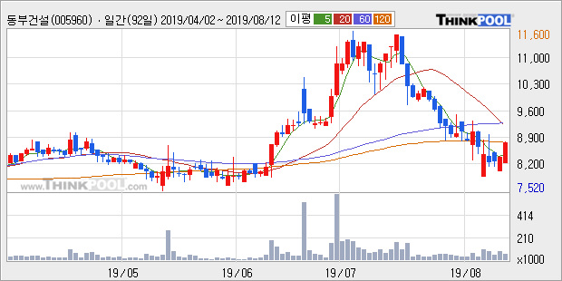 '동부건설' 5% 이상 상승, 주가 반등 시도, 단기 이평선 역배열 구간