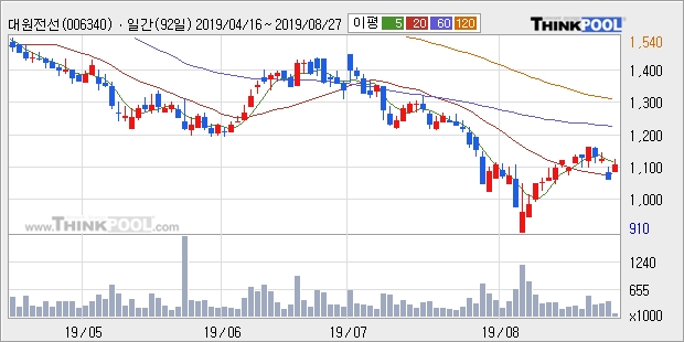 '대원전선' 5% 이상 상승, 주가 반등 시도, 단기·중기 이평선 역배열