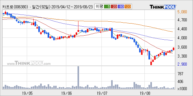 '카프로' 5% 이상 상승, 주가 상승 흐름, 단기 이평선 정배열, 중기 이평선 역배열