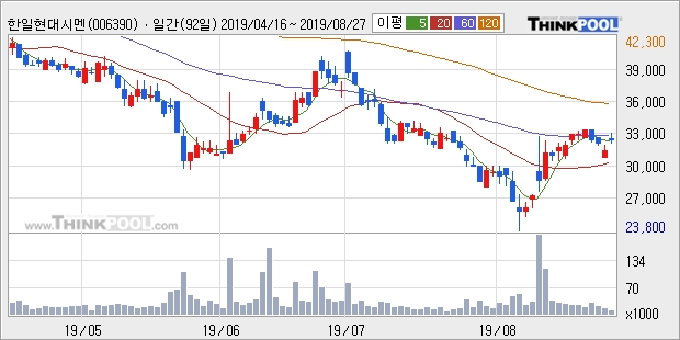 '한일현대시멘트' 5% 이상 상승, 주가 20일 이평선 상회, 단기·중기 이평선 역배열