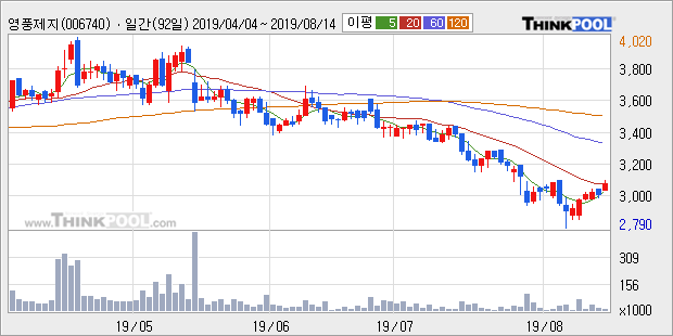 '영풍제지' 5% 이상 상승, 주가 20일 이평선 상회, 단기·중기 이평선 역배열