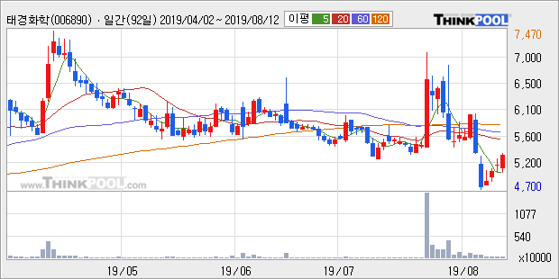 '태경화학' 5% 이상 상승, 주가 5일 이평선 상회, 단기·중기 이평선 역배열