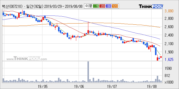 '벽산' 5% 이상 상승, 주가 반등 시도, 단기·중기 이평선 역배열