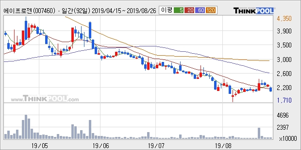 '에이프로젠 KIC' 5% 이상 상승, 주가 반등 시도, 단기·중기 이평선 역배열