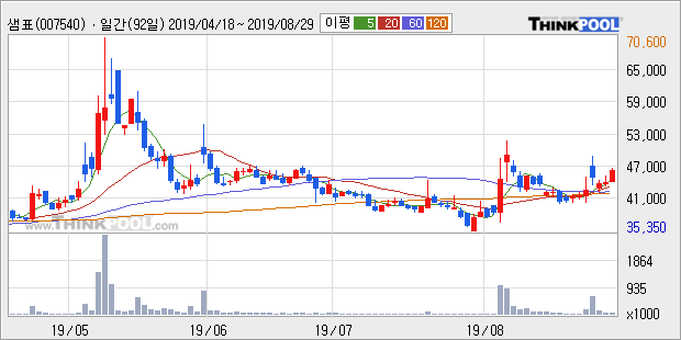 샘표, 장중 반등세, 전일대비 +5.87%... 외국인 -524주 순매도