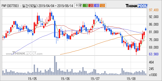 'F&F' 5% 이상 상승, 주가 상승 중, 단기간 골든크로스 형성
