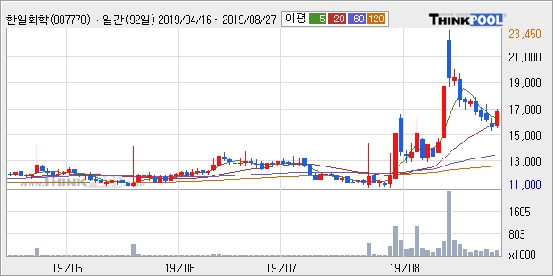 '한일화학' 15% 이상 상승, 단기·중기 이평선 정배열로 상승세