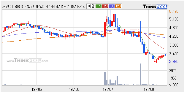 '서연' 5% 이상 상승, 주가 5일 이평선 상회, 단기·중기 이평선 역배열