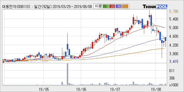 '대동전자' 5% 이상 상승, 주가 반등 시도, 단기 이평선 역배열 구간