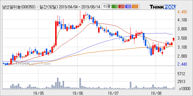 '남선알미늄' 5% 이상 상승, 주가 5일 이평선 상회, 단기·중기 이평선 역배열