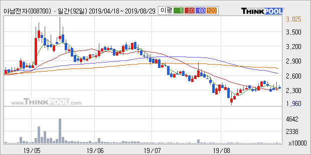 '아남전자' 5% 이상 상승, 주가 20일 이평선 상회, 단기·중기 이평선 역배열