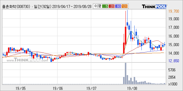 '율촌화학' 5% 이상 상승, 단기·중기 이평선 정배열로 상승세