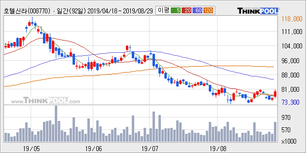 '호텔신라' 5% 이상 상승, 주가 20일 이평선 상회, 단기·중기 이평선 역배열