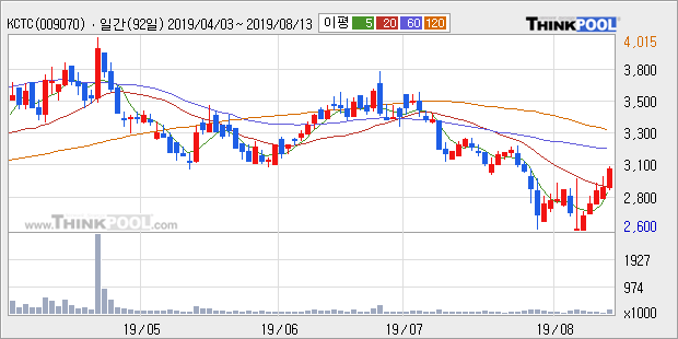 'KCTC' 5% 이상 상승, 주가 20일 이평선 상회, 단기·중기 이평선 역배열