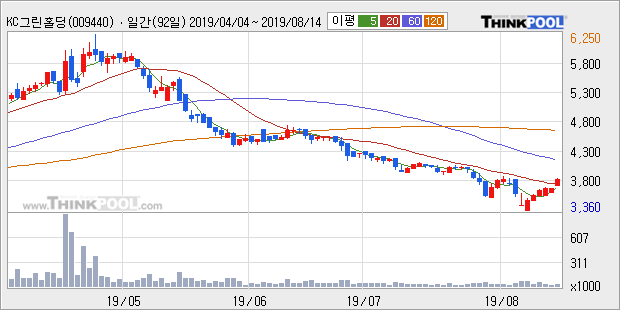 'KC그린홀딩스' 5% 이상 상승, 주가 20일 이평선 상회, 단기·중기 이평선 역배열