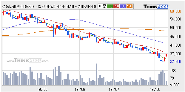 '경동나비엔' 5% 이상 상승, 주가 5일 이평선 상회, 단기·중기 이평선 역배열