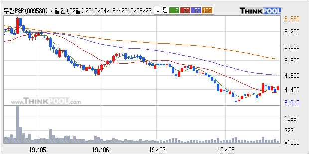 '무림P&P' 5% 이상 상승, 주가 상승 흐름, 단기 이평선 정배열, 중기 이평선 역배열