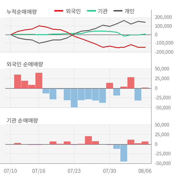 [실적속보]무림P&P, 올해 2Q 영업이익률 상승전환, 3분기째 하락 마무리하고 턴어라운드... 2.6%p↑ (개별,잠정)