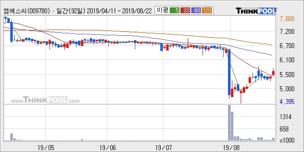 엠에스씨, 전일대비 10.31% 상승... 이 시각 거래량 32만4843주, 전일 대비 689.28% 수준