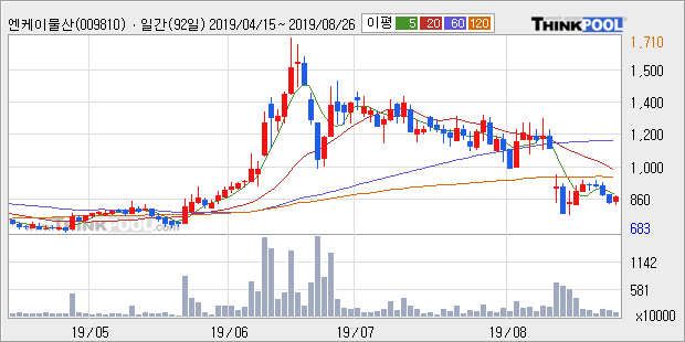 '엔케이물산' 5% 이상 상승, 주가 반등 시도, 단기·중기 이평선 역배열