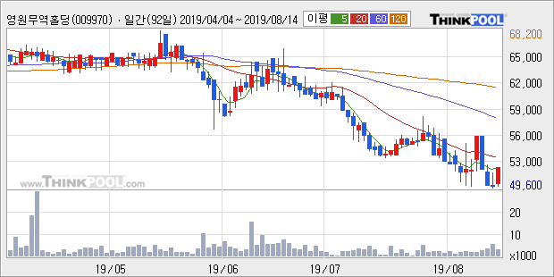 '영원무역홀딩스' 5% 이상 상승, 전일 종가 기준 PER 4.2배, PBR 1.2배, 저PER