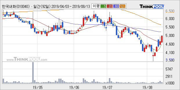'한국내화' 5% 이상 상승, 주가 5일 이평선 상회, 단기·중기 이평선 역배열