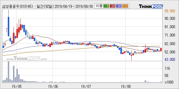 삼성중공우, 주가 반등 현재는 +5.17%... 최근 주가 반등 흐름