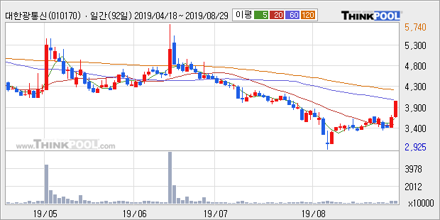 대한광통신, 상승흐름 전일대비 +10.47%... 최근 주가 반등 흐름