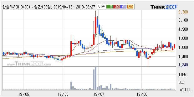 한솔PNS, 전일대비 5.94% 상승... 최근 주가 반등 흐름