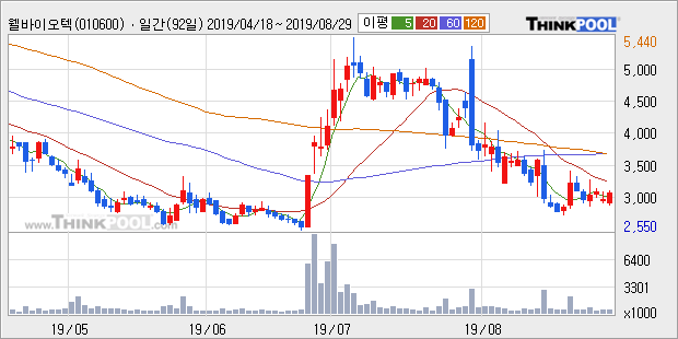 '웰바이오텍' 5% 이상 상승, 주가 조정 중, 중기 이평선 정배열 구간