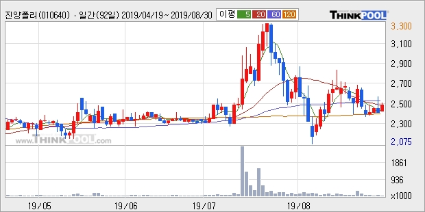 진양폴리, 전일대비 +5.02%... 외국인 -246주 순매도