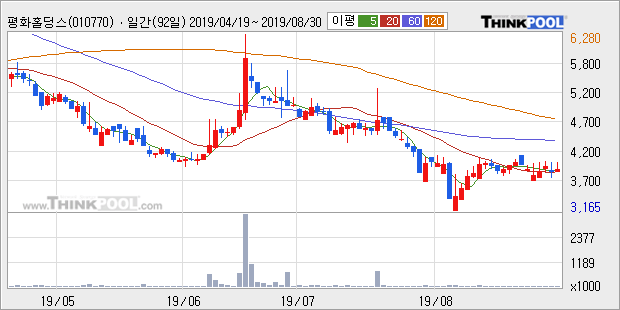 '평화홀딩스' 5% 이상 상승, 주가 5일 이평선 상회, 단기·중기 이평선 역배열