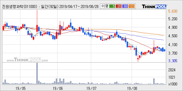 '진원생명과학' 5% 이상 상승, 주가 상승 흐름, 단기 이평선 정배열, 중기 이평선 역배열