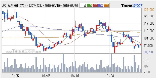 LG이노텍, 상승출발 후 현재 +5.46%... 외국인 895주 순매수