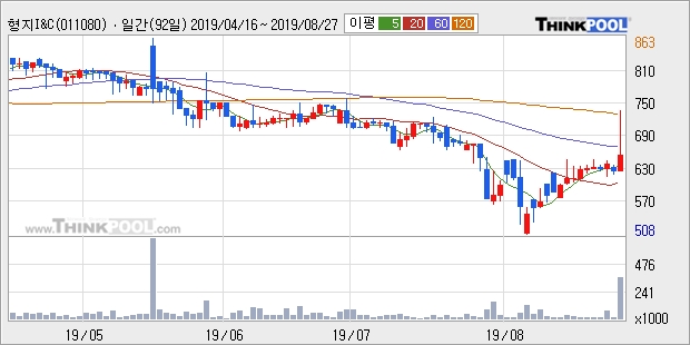 형지I&C, 전일대비 +10.95%... 최근 주가 반등 흐름