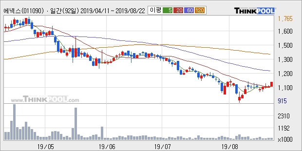 에넥스, 전일대비 +8.88%... 이 시각 거래량 26만655주