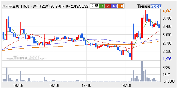 'CJ씨푸드' 10% 이상 상승, 단기·중기 이평선 정배열로 상승세
