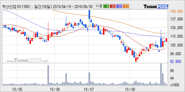 '부산산업' 5% 이상 상승, 주가 상승 중, 단기간 골든크로스 형성