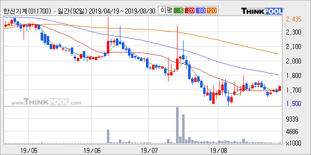 '한신기계' 5% 이상 상승, 주가 20일 이평선 상회, 단기·중기 이평선 역배열