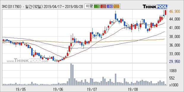 SKC, 전일대비 5.22% 상승중... 최근 주가 상승흐름 유지