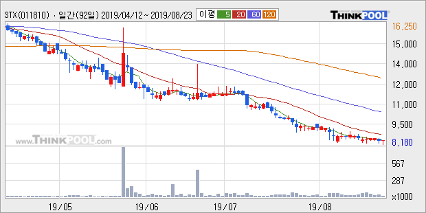 'STX' 5% 이상 상승, 주가 20일 이평선 상회, 단기·중기 이평선 역배열