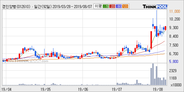 '경인양행' 5% 이상 상승, 단기·중기 이평선 정배열로 상승세