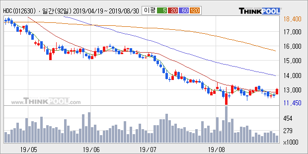 'HDC' 5% 이상 상승, 주가 5일 이평선 상회, 단기·중기 이평선 역배열